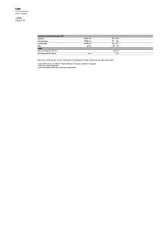 MINI
Infomazione
per i media
1/2014
Pagina 30

Consumo nel ciclo di prova UE 3)

urbano
extraurbano
combinato
CO2
Varie
Classe antinquinamento
Luce da terra (a vuoto)

l/100 km
l/100 km
l/100 km
g/km

3,9 – 4,0
3,1 – 3,2
3,4 – 3,5
89 – 92

mm

Euro 6
124

Dati tecnici validi solo per mercati ACEA/valori di omologazione validi in parte solo per la Germania (pesi)
1)
2)
3)

peso della vettura in ordine di marcia (DIN) più 75 kg per guidatore e bagaglio
dati non ancora disponibili
a seconda della misura dei pneumatici selezionata

 