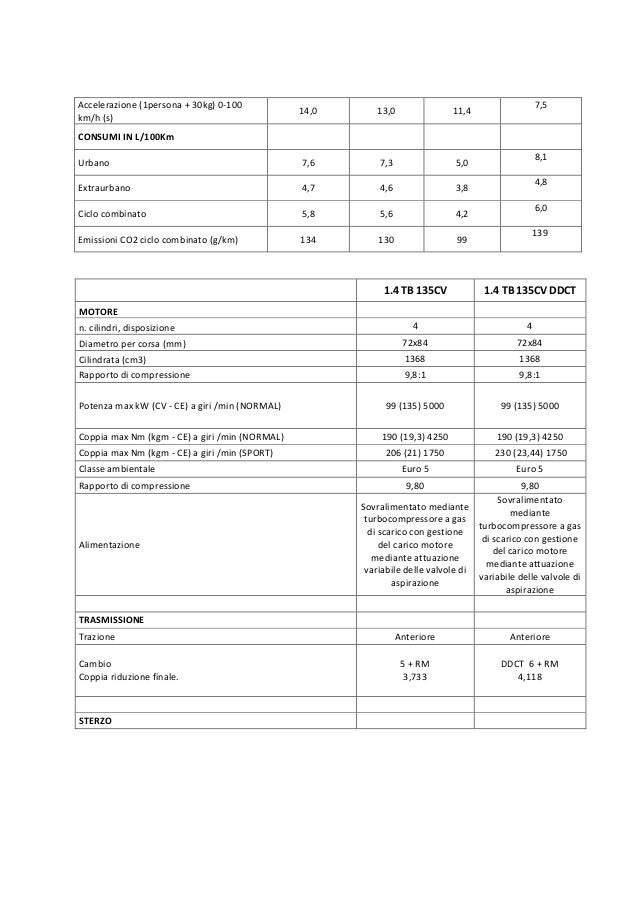 Scheda Tecnica Alfa Romeo Mito My 14