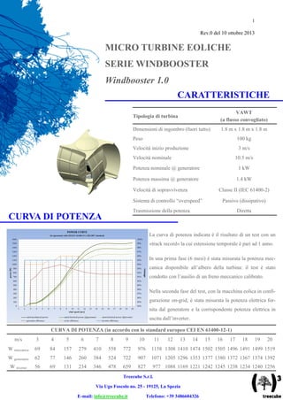 1

Rev.0 del 10 ottobre 2013

MICRO TURBINE EOLICHE
SERIE WINDBOOSTER
Windbooster 1.0
CARATTERISTICHE
Tipologia di turbina

VAWT
(a flusso convogliato)

Dimensioni di ingombro (fuori tutto)

1.8 m x 1.8 m x 1.8 m

Peso

100 kg

Velocità inizio produzione

3 m/s

Velocità nominale

10.5 m/s

Potenza nominale @ generatore

1 kW

Potenza massima @ generatore

1.4 kW

Velocità di sopravvivenza

Classe II (IEC 61400-2)

Sistema di controllo overspeed

Passivo (dissipativo)

Trasmissione della potenza

CURVA DI POTENZA

Diretta

La curva di potenza indicata è il risultato di un test con un
«track record» la cui estensione temporale è pari ad 1 anno.
In una prima fase (6 mesi) è stata misurata la potenza meccanica disponibile all albero della turbina: il test è stato
condotto con l ausilio di un freno meccanico calibrato.
Nella seconda fase del test, con la macchina eolica in configurazione on-grid, è stata misurata la potenza elettrica fornita dal generatore e la corrispondente potenza elettrica in
uscita dall inverter.
CURVA DI POTENZA (in accordo con lo standard europeo CEI EN 61400-12-1)
m/s

3

4

5

6

7

8

9

10

11

12

13

14

W meccanica

69

84

157

279

410

558

772

976

1158 1308 1410 1474 1502 1505 1496 1491 1499 1519

W generatore

62

77

146

260

384

524

722

907

1071 1205 1296 1353 1377 1380 1372 1367 1374 1392

W inverter

56

69

131

234

346

478

659

827

977 1088 1169 1221 1242 1245 1238 1234 1240 1256

Treecube S.r.l.
Via Ugo Foscolo no. 25 - 19125, La Spezia
E-mail: info@treecube.it

Telefono: +39 3486604326

15

16

17

18

19

20

 