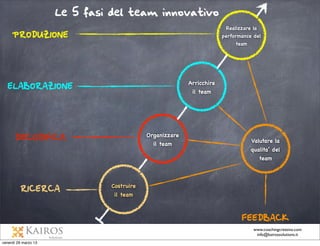 EFFICACIA

(per rendere gli obiettivi
strategicamente efﬁcaci)

IMPEGNO

(per allinearsi con gli
obiettivi del
gruppo e
dell'organizzazione)

SUCCESSO

(per essere guidati da
un senso di coerenza
interna)

SPINTA ALLA
REALIZZAZIONE

(per soddisfare e migliorare gli
standard di eccellenza)

Gli ingredienti
per realizzare
l’eccellenza
INIZIATIVA E
OTTIMISMO

(per avere previdenza
e costanza)

 