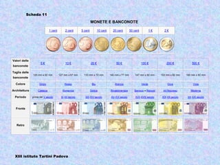 Scheda 11

                                                                 MONETE E BANCONOTE

                              1 cent       2 cent       5 cent          10 cent     20 cent        50 cent           1€      2€




Valori delle
                      5€                   10 €                  20 €                  50 €                  100 €             200 €            500 €
banconote

Taglia delle
               120 mm x 62 mm          127 mm x 67 mm    133 mm x 72 mm           140 mm x 77 mm       147 mm x 82 mm      153 mm x 82 mm   160 mm x 82 mm
banconote

  Colore             Grigio                Rosso                  Blu                 Arancio                Verde              Ocra             Viola

Architettura       Classica              Romanica                Gotica           Rinascimentale      Barocco e Rococo      Art Nouveau        Moderna

  Periodo      prima del V secolo       XI-XII secolo     XIII-XIV secolo          XV-XVI secolo       XVII-XVIII secolo    XIX-XX secolo    XX-XXI secolo



  Fronte




   Retro




  XIII istituto Tartini Padova
 
