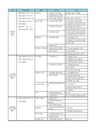 구분           교육일선택                제목               소주제                         내용
         □ 2월 9일(목) 오전 10시    기본기능         1. 버튼 및 기능 설명           홈, 볼륨, 진동, 더블홈
         □ 2월 9일(목) 오후 2시                  2. 디폴트 앱 기능 설명
         □ 2월 10일(금) 오전 10시                3. 터치, 입력, 앱 전환         손가락, 길게 누르기 등
         □ 2월 10일(목) 오후 2시    Wi-Fi 연결     1. 학교 와이파이 등록           (1) 인트라넷 무선랜 대여
         □ 교육 불필요                                                  (2) 설정에서 내 맥아이디 입력
         □ 별도수령 : 월   일                    2. 내 핸드폰 3G 이용          (1) 개인용 핫 스팟 켜기
          (별도수령교육은 미정)                                             (2) 와이파이에서 개인 폰 찾기
사전필수                                       3. 기타 WiFi 이용           (1) 개인 공유기 이용 (의대 등)
(수령시
 교육)                                                               (2) 네트워크서비스 기본 비번
                              메일세팅         1. 이화메일 세팅              (1) 기타 메일 추가
                                                                   (2) 포탈아이디, 메일서버 세팅
                                                                   (3) 포트 변경
                                           2. G메일 안내
                              아이튠스, 앱 다운 1. Apple 아이디 만들기          (1) iTunes Store에서 가입
                                           2. 앱 다운로드               (1) Best 앱 보기
                                                                   (2) 검색과 설치 (뷰어, 노트)
         □ 2월 14일(화) 오후 2시    PPT 활용       1. 자료 올리기               (1) 드롭박스 가입
         □ 2월 17일(금) 오후 2시                                         (2) 드롭박스에 ppt 올리기
         □ 교육 불필요                                                  (3) 드롭박스에 PDF 올리기
                                           2. 아이패드에 내려받기           (1) 드롭박스 앱 설치
                                                                   (2) PPT 열기
                                                                   (3) PDF 열기 (펜 사용)
                              교실에서 투사      1. 케이블에 연결 (유선)         (1) 케이블통한 연결
 기본활용
(교실 기본                                     2. 무선 미러링               (1) 아이패드 출력 선택
  활용)                                                              (2) 같은 무선망 네스팟 확인
                                                                   (3) 미러링 기능 선택
                                           2. 글로벌온라인캠퍼스 이
                              e-Class 연동                  (1) 로그인하기
                                           용
                                                                   (2) 데이터 올리기 내리기
                                                                   (3) 신청받기
                              기타           1. 파워포인트에 판서            앱 소개
                                           2. 그림에 판서               앱 소개 (PPT를 그림으로 변환)
         □ 2월 21일(화) 오후 3시    콘텐츠 만들기      1. 음성과 PDF
                                           2. Explain Everything
         □ 교육 불필요
                                           Update 2
                                           3. 만든 콘텐츠 업로드
 심화활용                                      1. Splashtop Whiteboard
                              원격제어                                 (1) 앱 설치
(교실 심화                                     Overview
  활용)                                                              (2) 제어할 PC에 Streamer
                              데이터 전송       1. 아이튠스와의 동기화
                                           2. 동영상 인코딩
                              기타 앱 소개      1. 상호작용을 위한 앱           클리커 등
 