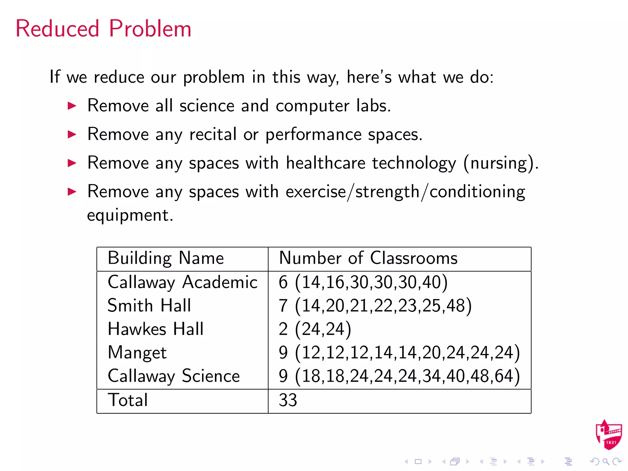 Reduced Problem
If we reduce our problem in this way, here’s what we do:
Remove all science and computer labs.
Remove any recital or performance spaces.
Remove any spaces with healthcare technology (nursing).
Remove any spaces with exercise/strength/conditioning
equipment.
Building Name Number of Classrooms
Callaway Academic 6 (14,16,30,30,30,40)
Smith Hall 7 (14,20,21,22,23,25,48)
Hawkes Hall 2 (24,24)
Manget 9 (12,12,12,14,14,20,24,24,24)
Callaway Science 9 (18,18,24,24,24,34,40,48,64)
Total 33
 
