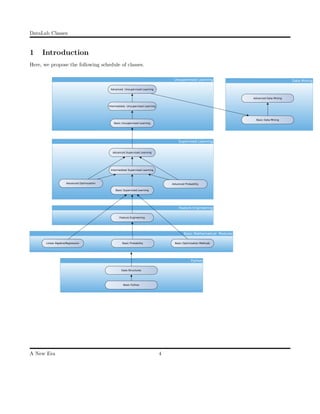 DataLab Classes
1 Introduction
Here, we propose the following schedule of classes.
Feature Engineering
Feature Engineering
Basic Mathematical Modules
Linear Algebra/Regression Basic Probability Basic Optimization Methods
Supervised Learning
Basic Supervised Learning
Intermediate Supervised Learning
Advanced Supervised Learning
Advanced Optimization Advanced Probability
Unsupervised Learning
Basic Unsupervised Learning
Intermediate Unsupervised Learning
Advanced Unsupervised Learning
Python
Data Structures
Basic Python
Data Mining
Advanced Data Mining
Basic Data Mining
A New Era 4
 