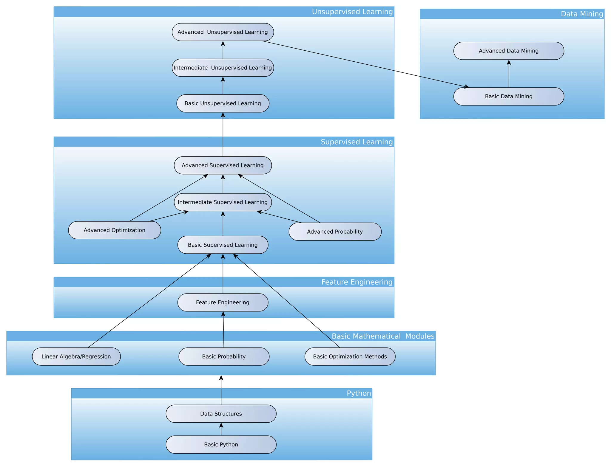 Schedule for Data Lab Community Path in Machine Learning | PPT