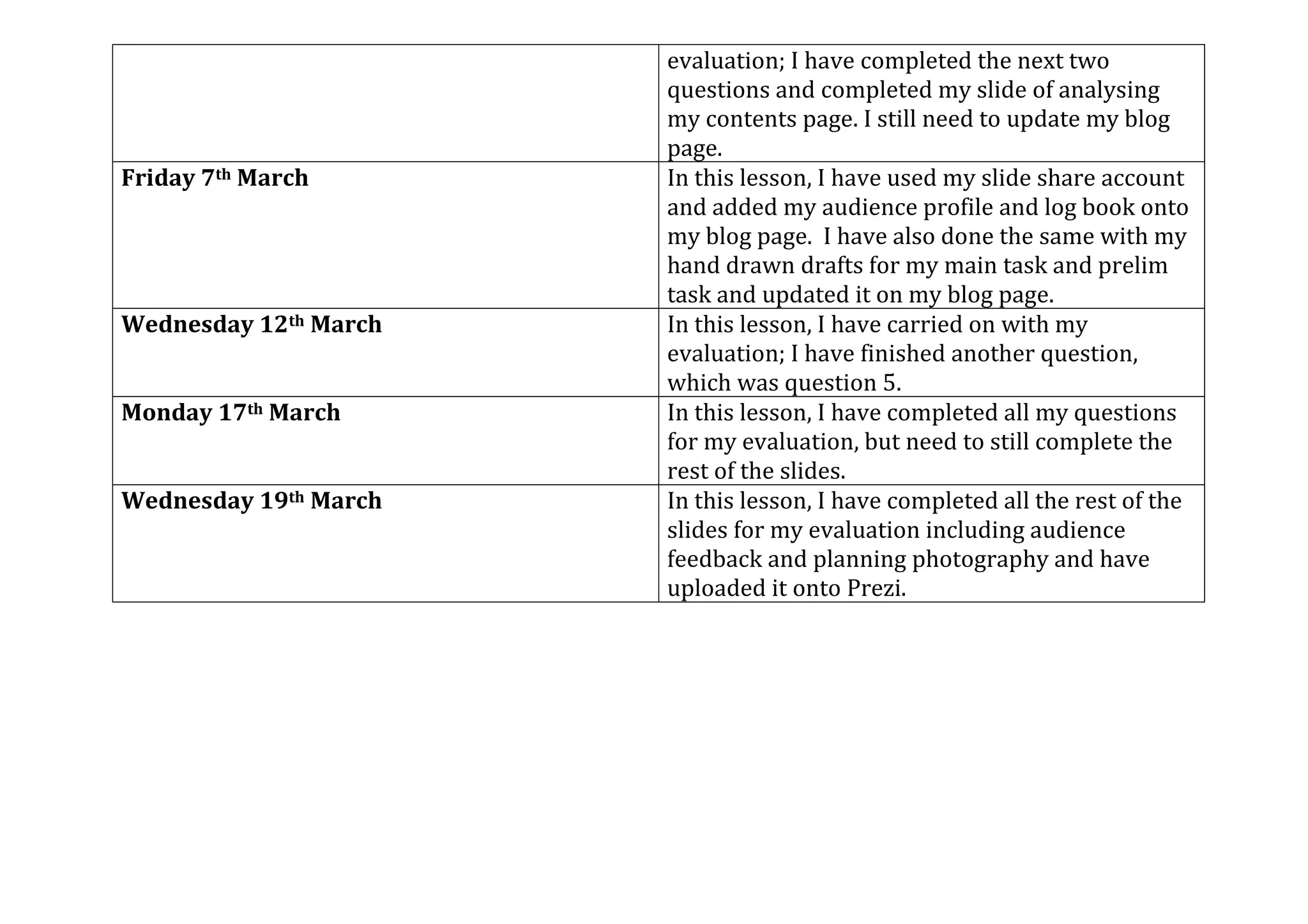 evaluation; I have completed the next two
questions and completed my slide of analysing
my contents page. I still need to update my blog
page.
Friday 7th March In this lesson, I have used my slide share account
and added my audience profile and log book onto
my blog page. I have also done the same with my
hand drawn drafts for my main task and prelim
task and updated it on my blog page.
Wednesday 12th March In this lesson, I have carried on with my
evaluation; I have finished another question,
which was question 5.
Monday 17th March In this lesson, I have completed all my questions
for my evaluation, but need to still complete the
rest of the slides.
Wednesday 19th March In this lesson, I have completed all the rest of the
slides for my evaluation including audience
feedback and planning photography and have
uploaded it onto Prezi.
 