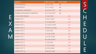 SUBJECT DATE OF EXAM MAX MARKS
ORTHODONTICS 5, 6 & 7 OCT 100
PEDODONTICS 12, 13. 14 OCT 100
COMMUNITY DENTISTRY 19, 20 & 21 OCT 100
GENERAL PATHOLOGY & MEDICINE 26, 27 & 28 OCT 100
CUMULATIVE EXAM 4 2, 3 & 4 NOV 240
GRAND TEST 1 9, 10 & 11 NOV 240
GRAND TEST 2 16, 17 & 18 NOV 240
GRAND TEST 3 23, 24 & 25 NOV 240
GRAND TEST 4 30 NOV, 1 & 2 DEC 240
GRAND TEST 5 7, 8 & 9 DEC 240
GRAND TEST 6 14, 15 & 16 DEC 240
GRAND TEST 7 21, 22 & 23 DEC 240
GRAND TEST 8 28, 29 & 30 DEC 240
GRAND TEST 9 4, 5 & 6 JAN 240
GRAND TEST 10 11, 12 & 13 JAN 240
GRAND TEST 11 18, 19 & 20JAN 240
GRAND TEST 12 25,26 & 27 JAN 240
 