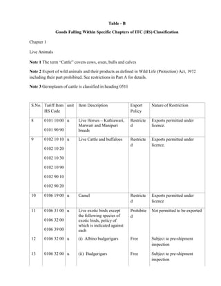 Table - B
               Goods Falling Within Specific Chapters of ITC (HS) Classification

Chapter 1

Live Animals

Note 1 The term “Cattle” covers cows, oxen, bulls and calves

Note 2 Export of wild animals and their products as defined in Wild Life (Protection) Act, 1972
including their part prohibited. See restrictions in Part A for details.

Note 3 Germplasm of cattle is classified in heading 0511



 S.No. Tariff Item unit     Item Description               Export      Nature of Restriction
       HS Code                                             Policy

 8      0101 10 00 u        Live Horses – Kathiawari,      Restricte   Exports permitted under
                            Marwari and Manipuri           d           licence.
        0101 90 90          breeds

 9      0102 10 10 u        Live Cattle and buffaloes      Restricte   Exports permitted under
                                                           d           licence.
        0102 10 20

        0102 10 30

        0102 10 90

        0102 90 10

        0102 90 20

 10     0106 19 00 u        Camel                          Restricte   Exports permitted under
                                                           d           licence

 11     0106 31 00 u        Live exotic birds except       Prohibite   Not permitted to be exported
                            the following species of       d
        0106 32 00          exotic birds, policy of
                            which is indicated against
        0106 39 00          each
 12     0106 32 00 u        (i) Albino budgerigars         Free        Subject to pre-shipment
                                                                       inspection

 13     0106 32 00 u        (ii) Budgerigars               Free        Subject to pre-shipment
                                                                       inspection
 