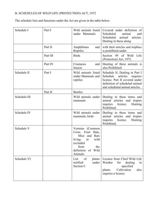 B. SCHEDULES OF WILD LIFE (PROTECTION) ACT, 1972

The schedule lists and functions under the Act are given in the table below:


Schedule I             Part I                 Wild animals listed Covered under definition of
                                              under Mammals       Scheduled      animal   and
                                                                  Scheduled animal articles.
                                                                  Dealing in these along
                       Part II                Amphibians       and with their articles and trophies
                                              Reptiles             is prohibited under
                       Part III               Birds                  Section 49 of Wild Life
                                                                     (Protection) Act, 1972.
                       Part IV                Crustacea        and Hunting of these animals is
                                              Insects              also Prohibited
Schedule II            Part I                 Wild animals listed Schedule II, Dealing in Part I
                                              under Mammals and Schedule articles requires
                                              reptiles            licence. Part II covered under
                                                                  definition of scheduled animal
                                                                  and scheduled animal articles.
                       Part II                Beetles
Schedule III                                  Wild animals under Dealing in these items and
                                              mammals            animal articles and tropies
                                                                 requires licence. Hunting
                                                                 Prohibited.
Schedule IV                                   Wild animals under Dealing in these items and
                                              mammals, birds     animal articles and tropies
                                                                 requires licence. Hunting
                                                                 Prohibited.
Schedule V                                    Vermins (Common
                                              Crow, Fruit Bats,
                                                  Mice and Rats
                                              living    in  wild
                                              excluded
                                                  from       the
                                              definition of Wild
                                              Animals.
Schedule VI                                   List     of    plants Licence from Chief Wild Life
                                              notified       under Warden for dealing in
                                              Section C                             specified
                                                                    plants.     Cultivation   also
                                                                    requires a licence
 