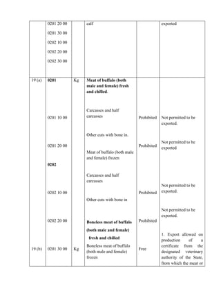 0201 20 00        calf                                      exported

         0201 30 00

         0202 10 00

         0202 20 00

         0202 30 00



19 (a)   0201         Kg   Meat of buffalo (both
                           male and female) fresh
                           and chilled.



                           Carcasses and half
         0201 10 00        carcasses                    Prohibited   Not permitted to be
                                                                     exported.

                           Other cuts with bone in.
                                                                     Not permitted to be
         0201 20 00                                     Prohibited   exported
                           Meat of buffalo (both male
                           and female) frozen
         0202

                           Carcasses and half
                           carcasses
                                                                     Not permitted to be
         0202 10 00                                     Prohibited   exported.
                           Other cuts with bone in

                                                                     Not permitted to be
                                                                     exported.
         0202 20 00        Boneless meat of buffalo     Prohibited

                           (both male and female)
                                                                     1. Export allowed on
                            fresh and chilled                        production     of     a
                           Boneless meat of buffalo                  certificate from the
19 (b)   0201 30 00   Kg                                Free
                           (both male and female)                    designated veterinary
                           frozen                                    authority of the State,
                                                                     from which the meat or
 