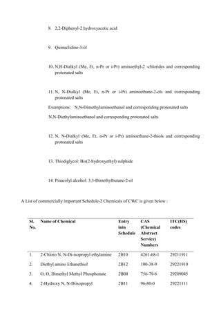 8. 2,2-Diphenyl-2 hydroxyacetic acid



              9. Quinuclidine-3-ol



              10. N,H-Dialkyl (Me, Et, n-Pr or i-Pr) aminoethyl-2 -chlorides and corresponding
                  protonated salts



              11. N, N-Dialkyl (Me, Et, n-Pr or i-Pr) aminoethane-2-ols and corresponding
                  protonated salts

              Exemptions: N,N-Dimethylaminoethanol and corresponding protonated salts

              N,N-Diethylaminoethanol and corresponding protonated salts



              12. N, N-Dialkyl (Me, Et, n-Pr or i-Pr) aminoethane-2-thiols and corresponding
                  protonated salts



              13. Thiodiglycol: Bis(2-hydroxyethyl) sulphide



              14. Pinacolyl alcohol: 3,3-Dimethylbutane-2-ol



A List of commercially important Schedule-2 Chemicals of CWC is given below :



    Sl.   Name of Chemical                           Entry      CAS             ITC(HS)
    No.                                              into       (Chemical       codes
                                                     Schedule   Abstract
                                                                Service)
                                                                Numbers

    1.    2-Chloro N, N-Di-isopropyl ethylamine      2B10       4261-68-1       29211911

    2.    Diethyl amino Ethanethiol                  2B12       100-38-9        29221910

    3.    O, O, Dimethyl Methyl Phosphonate          2B04       756-79-6        29209045

    4.    2-Hydroxy N, N-Diisopropyl                 2B11       96-80-0         29221111
 