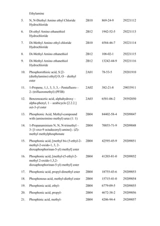 Ethylamine

5.    N, N-Diethyl Amino ethyl Chloride          2B10   869-24-9     29221112
      Hydrochloride

6.    Di-ethyl Amino ethanethiol                 2B12   1942-52-5    29221113
      Hydrochloride

7.    Di-Methyl Amino ethyl chloride             2B10   4584-46-7    29221114
      Hydrochloride

8.    Di-Methyl Amino ethanethiol                2B12   108-02-1     29221115

9.    Di-Methyl Amino ethanethiol                2B12   13242-44-9   29221116
      Hydrochloride

10.   Phosphorothioic acid, S [2-                2A01   78-53-5      29201910
      (diethylamino) ethyl] O, O – diethyl
      ester

11.   1-Propene, 1,1, 3, 3, 3, - Pentafluoro –   2A02   382-21-8     29033911
      2- (trifluoromethyl) (PFIB)

12.   Benzeneacetic acid, alphahydroxy –         2A03   6581-06-2    29392050
      alpha-phenyl, 1 – azabicyclo [2.2.2.]
      oct-3-yl ester

13.   Phosphonic Acid, Methyl-compound           2B04   84402-58-4   29209047
      with (aminoimino methyl) urea (1: 1)

14.   1-Propanaminium N, N, N-trimethyl –        2B04   70055-71-9   29209048
      3- [1-oxo-9 octadecenyl) amino]-. (Z)-
      methyl methylphosphonate

15.   Phosphonic acid, [methyl bis (5-ethyl-2-   2B04   42595-45-9   29209051
      methyl-2-oxido-1, 3, 2-
      dioxaphosphorinan-5-yl) methyl] ester

16.   Phosphonic acid, [methyl-(5-ethyl-2-       2B04   41203-81-0   29209052
      methyl 2-oxido-1,3,2-
      dioxaphosphorinan-5-yl) methyl] ester

17.   Phosphonic acid, propyl-dimethyl ester     2B04   18755-43-6   29209053

18.   Phosphonous acid, methyl-diethyl ester     2B04   15715-41-0   29209054

19.   Phosphonic acid, ethyl-                    2B04   6779-09-5    29209055

20.   Phosphonic acid, propyl-                   2B04   4672-38-2    29209056

21.   Phosphinic acid, methyl-                   2B04   4206-94-4    29209057
 