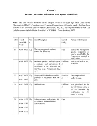 Chapter 3

                Fish and Crustaceans, Molluscs and other Aquatic Invertebrates



Note 1 The term “Marine Products” in this Chapter covers all the eight digit Exim Codes in the
Chapter of the ITC(HS) Classification of Export and Import items. All marine species that have been
included in the Schedules of the Wild Life ( Protection ) Act, 1972 are not permitted for export. All
Holothurians are included in the Schedule 1 of Wild Life ( Protection ) Act, 1972.




 S.No Tariff         Uni    Item Description                    Export      Nature of Restriction
 .    Item HS        t                                          Policy
      Code

 26     0300 00 00 Kg       Marine species and products         Free        Subject to preshipment
                            except the following                            quality inspection as
                                                                            may be specified by the
                                                                            Government through a
                                                                            notification
        0300 00 00 Kg       (a) those species ( and their parts Prohibite   Not permitted to be
                            , products and derivatives ) d                  exported.
                            mentioned in the Schedules of
                            the Wild Life ( Protection ) Act,
                            1972.

 27     0302 69 30 Kg       Fresh or Chilled or Frozen silver   Restricte   Exports permitted
                            pomfrets of weight less than 300    d           under licence.
        0303 79 50          gms.

 28     0303 79 99 Kg       Beche-de-mer                        Prohibite   Not permitted to be
                                                                d           exported irrespective of
                                                                            its size.(amended by
                                                                            notification no 35,
                                                                            dated 28.12.05)

 29     0306 11 00 Kg       Lobsters except undersized ( $ )    Free
                            rock lobster and sand lobster
        0306 12 10          variety below

        0306 12 90

        0306 21 00
 
