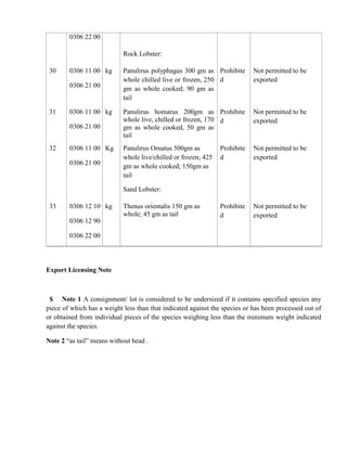 0306 22 00

                            Rock Lobster:

 30     0306 11 00 kg       Panulirus polyphagus 300 gm as Prohibite        Not permitted to be
                            whole chilled live or frozen, 250 d             exported
        0306 21 00          gm as whole cooked; 90 gm as
                            tail

 31     0306 11 00 kg       Panulirus homarus 200gm as Prohibite            Not permitted to be
                            whole live, chilled or frozen, 170 d            exported
        0306 21 00          gm as whole cooked, 50 gm as
                            tail
 32     0306 11 00 Kg       Panulirus Ornatus 500gm as          Prohibite   Not permitted to be
                            whole live/chilled or frozen; 425   d           exported
        0306 21 00          gm as whole cooked; 150gm as
                            tail

                            Sand Lobster:

 33     0306 12 10 kg       Thenus orientalis 150 gm as         Prohibite   Not permitted to be
                            whole; 45 gm as tail                d           exported
        0306 12 90

        0306 22 00




Export Licensing Note



 $ Note 1 A consignment/ lot is considered to be undersized if it contains specified species any
piece of which has a weight less than that indicated against the species or has been processed out of
or obtained from individual pieces of the species weighing less than the minimum weight indicated
against the species.

Note 2 “as tail” means without head .
 