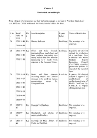 Chapter 5

                                   Products of Animal Origin



Note 1 Export of wild animals and their parts and products as covered in Wild Life (Protection)
Act, 1972 and CITES prohibited. See restrictions in Table A for detail.




 S.No Tariff         Uni    Item Description                   Export       Nature of Restriction
 .    Items HS       t                                         Policy
      Code
 34     0506 10 49 Kg       Human skeletons                    Prohibited Not permitted to be
                                                                          exported.
        0511 99 99

 35     0506 10 39 Kg       Bones and bone products Restricted              Export to EU allowed
                            (excluding bone meal), horn and                 subject to production
        0506 10 49          horn products, (excluding horn                  of a certificate from
                            meal), hooves and hoof products                 Chemicals and Allied
        0511 99 99          (excluding hoof meal) when                      Products         Export
                            exported to the European Union.                 Promotion       Council
                                                                            (CAPEXIL) regarding
                                                                            production process in
                                                                            respect of the exported
                                                                            item.
 36     0506 10 19 Kg       Bones and bone products Restricted              Export to EU allowed
                            including Ossein and Gelatine                   subject to approval of
        0506 10 29          intended to be used for Human                   establishment        of
                            consumption,     meant     for                  production and issue of
        0506 10 39          European Union.                                 Health Certificate by
                                                                            CAPEXIL in respect
        0506 10 49                                                          of the exported item
        0506 90 19

        0506 90 99

        0511 99 99

 37     0505 90      Kg     Peacock Tail Feathers              Prohibited Not permitted to be
        10                                                                exported.

 38     0511 99      Kg     Handicrafts and articles       of Prohibited Not permitted to be
        99                  peacock tail feathers                        exported.

 39     0506 10      Kg     Shavings of Shed Antlers of Prohibited Not permitted to be
        41                  Chital and Sambhar                     exported.
 