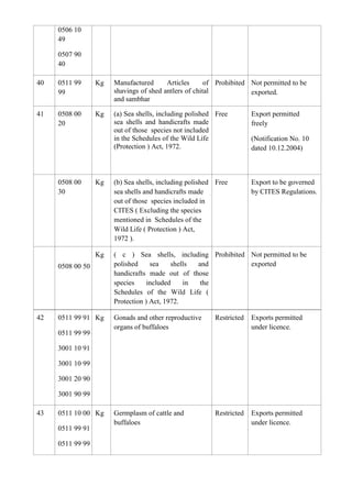 0506 10
     49

     0507 90
     40

40   0511 99      Kg   Manufactured      Articles      of Prohibited Not permitted to be
     99                shavings of shed antlers of chital            exported.
                       and sambhar

41   0508 00      Kg   (a) Sea shells, including polished Free        Export permitted
     20                sea shells and handicrafts made                freely
                       out of those species not included
                       in the Schedules of the Wild Life              (Notification No. 10
                       (Protection ) Act, 1972.                       dated 10.12.2004)



     0508 00      Kg   (b) Sea shells, including polished Free        Export to be governed
     30                sea shells and handicrafts made                by CITES Regulations.
                       out of those species included in
                       CITES ( Excluding the species
                       mentioned in Schedules of the
                       Wild Life ( Protection ) Act,
                       1972 ).

                  Kg   ( c ) Sea shells, including Prohibited Not permitted to be
     0508 00 50        polished     sea    shells and         exported
                       handicrafts made out of those
                       species     included    in  the
                       Schedules of the Wild Life (
                       Protection ) Act, 1972.

42   0511 99 91 Kg     Gonads and other reproductive     Restricted   Exports permitted
                       organs of buffaloes                            under licence.
     0511 99 99

     3001 10 91

     3001 10 99

     3001 20 90

     3001 90 99

43   0511 10 00 Kg     Germplasm of cattle and           Restricted   Exports permitted
                       buffaloes                                      under licence.
     0511 99 91

     0511 99 99
 