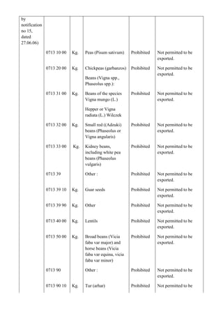 by
notification
no 15,
dated
27.06.06)

               0713 10 00   Kg.   Peas (Pisum sativum)     Prohibited   Not permitted to be
                                                                        exported.

               0713 20 00   Kg.   Chickpeas (garbanzos)    Prohibited   Not permitted to be
                                                                        exported.
                                  Beans (Vigna spp.,
                                  Phaseolus spp.):

               0713 31 00   Kg.   Beans of the species     Prohibited   Not permitted to be
                                  Vigna mungo (L.)                      exported.

                                  Hepper or Vigna
                                  radiata (L.) Wilczek

               0713 32 00   Kg.   Small red ((Adzuki)      Prohibited   Not permitted to be
                                  beans (Phaseolus or                   exported.
                                  Vigna angularis)

               0713 33 00   Kg.   Kidney beans,            Prohibited   Not permitted to be
                                  including white pea                   exported.
                                  beans (Phaseolus
                                  vulgaris)

               0713 39            Other :                  Prohibited   Not permitted to be
                                                                        exported.

               0713 39 10   Kg.   Guar seeds               Prohibited   Not permitted to be
                                                                        exported.

               0713 39 90   Kg.   Other                    Prohibited   Not permitted to be
                                                                        exported.

               0713 40 00   Kg.   Lentils                  Prohibited   Not permitted to be
                                                                        exported.

               0713 50 00   Kg.   Broad beans (Vicia       Prohibited   Not permitted to be
                                  faba var major) and                   exported.
                                  horse beans (Vicia
                                  faba var equina, vicia
                                  faba var minor)

               0713 90            Other :                  Prohibited   Not permitted to be
                                                                        exported.

               0713 90 10   Kg.   Tur (arhar)              Prohibited   Not permitted to be
 