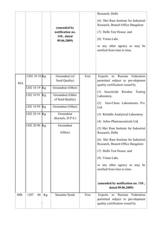 Research, Delhi

                                                 (6) Shri Ram Institute for Industrial
                                                 Research, Branch Office Bangalore
                        (amended by
                       notification no.          (7) Delhi Test House; and
                         110 , dated
                                                 (8) Vimta Labs.
                         09.06.2009)
                                                 or any other agency as may be
                                                 notified from time to time.




      1202 10 10 Kg     Groundnut (of     Free    Exports to Russian Federation
                        Seed Quality)            permitted subject to pre-shipment
48A                                              quality certification issued by
      1202 10 19 Kg   Groundnut (Other)
                                                 (1) Insecticide   Residue    Testing
      1202 10 91 Kg   Groundnut (Other           Laboratory.
                      of Seed Quality)
                                                 (2) Geo-Chem Laboratories Pvt.
      1202 10 99 Kg   Groundnut (Other)          Ltd.

      1202 20 10 Kg     Groundnut                (3) Reliable Analytical Laboratory
                      (Kernels, H.P.S.)
                                                 (4) Arbro Pharmaceuticals Ltd.
      1202 20 90 Kg      Groundnut
                                                 (5) Shri Ram Institute for Industrial
                           (Other)               Research, Delhi

                                                 (6) Shri Ram Institute for Industrial
                                                 Research, Branch Office Bangalore

                                                 (7) Delhi Test House; and

                                                 (8) Vimta Labs.

                                                 or any other agency as may be
                                                 notified from time to time.



                                                 (amended by notification no. 110 ,
                                                        dated 09.06.2009)

48B   1207   40 Kg     Seasame Seeds      Free    Exports to Russian Federation
               1                                 permitted subject to pre-shipment
               0                                 quality certification issued by
 