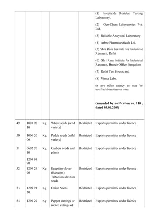 (1) Insecticide   Residue    Testing
                                                       Laboratory.

                                                       (2) Geo-Chem Laboratories Pvt.
                                                       Ltd.

                                                       (3) Reliable Analytical Laboratory

                                                       (4) Arbro Pharmaceuticals Ltd.

                                                       (5) Shri Ram Institute for Industrial
                                                       Research, Delhi

                                                       (6) Shri Ram Institute for Industrial
                                                       Research, Branch Office Bangalore

                                                       (7) Delhi Test House; and

                                                       (8) Vimta Labs.

                                                       or any other agency as may be
                                                       notified from time to time.



                                                       (amended by notification no. 110 ,
                                                       dated 09.06.2009)



49   1001 90   Kg    Wheat seeds (wild    Restricted   Exports permitted under licence
     10              variety)

50   1006 20   Kg.   Paddy seeds (wild    Restricted   Exports permitted under licence
     00              variety)

51   0602 20   Kg    Cashew seeds and     Restricted   Exports permitted under licence
     10              plants

     1209 99
     90
52   1209 29   Kg    Egyptian clover      Restricted   Exports permitted under licence
     90              (Barseem)
                     Trifolium alaxtum
                     seeds

53   1209 91   Kg    Onion Seeds          Restricted   Exports permitted under licence
     30

54   1209 29   Kg    Pepper cuttings or   Restricted   Exports permitted under licence
                     rooted cutings of
 