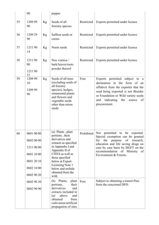 00                pepper

55   1209 99      Kg   Seeds of all            Restricted   Exports permitted under licence
     90                forestry species

56   1209 29      Kg   Saffron seeds or        Restricted   Exports permitted under licence
     90                corms

57   1211 90      Kg   Neem seeds              Restricted   Exports permitted under licence
     14

58   1211 90      Kg   Nux vomica /            Restricted   Exports permitted under licence
     00                bark/leaves/roots
                       powder thereof
     1211 90
     12
59   1209 99      Kg   Seeds of all trees      Free         Exports permitted subject to a
     10                (excluding seeds of                  declaration in the form of an
                       all forestry                         affidavit from the exporter that the
     1209 99           species), hedges,
                                                            seed being exported is not Breeder
     90                ornamental plants
                       and flowers and                      or Foundation or Wild variety seeds
                       vegetable seeds                      and indicating the source of
                       other than onion                     procurement.
                       seeds




                       (a) Plants , plant
60   0601 00 00                                Prohibited Not permitted to be exported.
                       portions , their                   Special exemption can be granted
     0602 00 00        derivatives and                    for the purpose of research,
                       extracts as specified              education and life saving drugs on
     1211 00 00        in Appendix I and                  case by case basis by DGFT on the
                       Appendix II of                     recommendation of Ministry of
     0601 10 00        CITES as well as                   Environment & Forests.
                       those specified
     0601 20 10        below at Export
                       Licensing Note 1
     0602 10 00        below and orchids
                       obtained from the
     0602 90 20        wild.
     0602 90 30        (b) Plants, plant Free               Subject to obtaining a transit Pass
                       portions,        their               from the concerned DFO.
     0602 90 90        derivatives       and
                       extracts included in
                       (a) above and
                       obtained        from
                       cultivation/artificial
                       propagation of sites
 