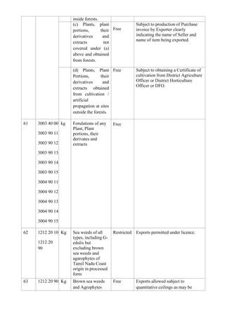 inside forests.
                     (c) Plants, plant                  Subject to production of Purchase
                     portions,       their Free         invoice by Exporter clearly
                     derivatives      and               indicating the name of Seller and
                                                        name of item being exported.
                     extracts          not
                     covered under (a)
                     above and obtained
                     from forests.

                     (d) Plants, Plant Free             Subject to obtaining a Certificate of
                     Portions,       their              cultivation from District Agriculture
                     derivatives      and               Officer or District Horticulture
                                                        Officer or DFO.
                     extracts obtained
                     from cultivation /
                     artificial
                     propagation at sites
                     outside the forests.

61   3003 40 00 kg   Forulations of any    Free
                     Plant, Plant
     3003 90 11      portions, their
                     derivates and
     3003 90 12      extracts
     3003 90 13

     3003 90 14

     3003 90 15

     3004 90 11

     3004 90 12

     3004 90 13

     3004 90 14

     3004 90 15

62   1212 20 10 Kg   Sea weeds of all      Restricted   Exports permitted under licence.
                     types, including G-
     1212 20         edulis but
     90              excluding brown
                     sea weeds and
                     agarophytes of
                     Tamil Nadu Coast
                     origin in processed
                     form
63   1212 20 90 Kg   Brown sea weeds       Free         Exports allowed subject to
                     and Agrophytes                     quantitative ceilings as may be
 