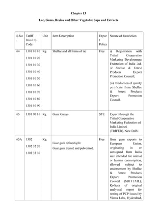 Chapter 13

               Lac, Gums, Resins and Other Vegetable Saps and Extracts



S.No Tariff        Unit   Item Description                   Expor Nature of Restriction
.    Item HS                                                 t
     Code                                                    Policy

64    1301 10 10 Kg       Shellac and all forms of lac       Free   i) Registration with
                                                                    Tribal      Cooperative
      1301 10 20                                                    Marketing Development
      1301 10 30                                                    Federation of India Ltd.
                                                                    or Shellac & Forest
      1301 10 40                                                    Products         Export
                                                                    Promotion Council;
      1301 10 50
                                                                    (ii) Production of quality
      1301 10 60
                                                                    certificate from Shellac
      1301 10 70                                                    &      Forest    Products
                                                                    Export         Promotion
      1301 10 80                                                    Council.
      1301 10 90

65    1301 90 16 Kg       Gum Karaya                         STE    Export through the
                                                                    Tribal Cooperative
                                                                    Marketing Federation of
                                                                    India Limited
                                                                    (TRIFED), New Delhi

65A   1302         Kg.                                       Free   Guar gum exports to
                          Guar gum refined split                    European           Union,
      1302 32 20                                                    originating     in     or
                          Guar gum treated and pulverized.
      1302 32 30                                                    consigned from India
                                                                    and intended for animal
                                                                    or human consumption,
                                                                    allowed     subject    to
                                                                    endorsement by Shellac
                                                                    &     Forest     Products
                                                                    Export        Promotion
                                                                    Council (SHEFEXIL),
                                                                    Kolkata of original
                                                                    analytical report for
                                                                    testing of PCP issued by
                                                                    Vimta Labs, Hyderabad,
 