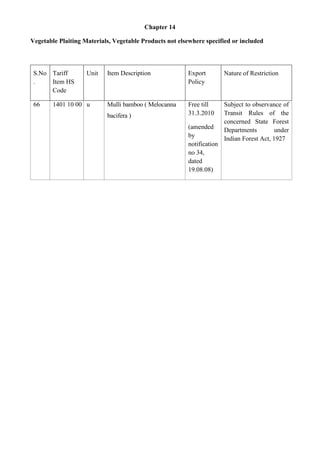 Chapter 14

Vegetable Plaiting Materials, Vegetable Products not elsewhere specified or included



 S.No Tariff        Unit   Item Description             Export         Nature of Restriction
 .    Item HS                                           Policy
      Code

 66     1401 10 00 u       Mulli bamboo ( Melocanna     Free till      Subject to observance of
                           bacifera )                   31.3.2010      Transit Rules of the
                                                                       concerned State Forest
                                                        (amended       Departments         under
                                                        by             Indian Forest Act, 1927
                                                        notification
                                                        no 34,
                                                        dated
                                                        19.08.08)
 