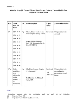 Chapter 15

      Animal or Vegetable Fats and Oils and their Cleavage Products; Prepared Edible Fats;
                                  Animal or Vegetable Waxes




 S.No.     Tariff        Uni Item Description                     Export        Nature of Restriction
           Item HS       t                                        Policy
           Code

 67        1501 00 00    Kg    Tallow , fat and/or oils of any    Prohibited Not permitted to be
                               animal origin excluding fish oil              exported
           1502 00 10

           1502 00 20

           1502 00 30          (export of Fish oil allowed
                               freely vide Notification No. 60
           1502 00 90          dated 20.11.2008)

           1503 00 00

           1505 00 10

           1505 00 20

           1505 00 90

           1506 00 10

           1506 00 90

 67A       Codes         Kg.   All edible oils under Chapter      Prohibited Not permitted to be
           pertaining          15 of Schedule I                              exported except
           to all                                                 Till       exemption at Note 1
           edible oils                                            16.03.2010 below.
           under               (Notification No. 98 dated
           Chapter 15          17.03.2009)
           of
           Schedule I



Note 1

 Restrictions imposed vide this Notification              shall   not   apply     to   the   following:
(i)      Export of Castor Oil,
(ii)     Export of Coconut Oil through Kochi Port,
 