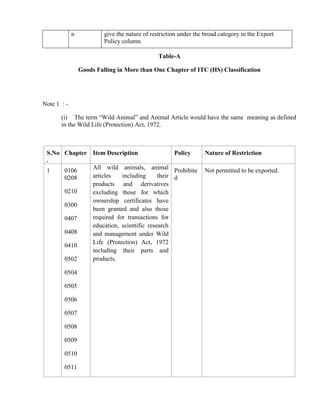 n            give the nature of restriction under the broad category in the Export
                          Policy column.

                                                Table-A

                 Goods Falling in More than One Chapter of ITC (HS) Classification




Note 1 : -

       (i) The term “Wild Animal” and Animal Article would have the same meaning as defined
       in the Wild Life (Protection) Act, 1972.



 S.No Chapter Item Description                Policy              Nature of Restriction
 .
 1    0106    All wild animals, animal Prohibite                  Not permitted to be exported.
      0208    articles   including      their d
              products and derivatives
      0210    excluding those for which
              ownership certificates have
      0300
              been granted and also those
      0407    required for transactions for
              education, scientific research
      0408    and management under Wild
              Life (Protection) Act, 1972
      0410
              including their parts and
      0502    products.

        0504

        0505

        0506

        0507

        0508

        0509

        0510

        0511
 