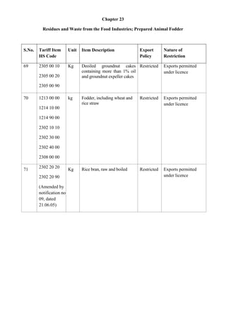 Chapter 23

          Residues and Waste from the Food Industries; Prepared Animal Fodder



S.No.   Tariff Item       Unit   Item Description              Export       Nature of
        HS Code                                                Policy       Restriction

69      2305 00 10        Kg     Deoiled groundnut cakes Restricted         Exports permitted
                                 containing more than 1% oil                under licence
        2305 00 20               and groundnut expeller cakes

        2305 00 90

70      1213 00 00        kg     Fodder, including wheat and   Restricted   Exports permitted
                                 rice straw                                 under licence
        1214 10 00

        1214 90 00

        2302 10 10

        2302 30 00

        2302 40 00

        2308 00 00

        2302 20 20               Rice bran, raw and boiled
71                        Kg                                   Restricted   Exports permitted
        2302 20 90                                                          under licence

        (Amended by
        notification no
        09, dated
        21.06.05)
 
