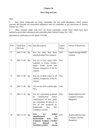 Chapter 26

                                      Ores, Slag and Ash


Note
1.     Rare Earth compounds are freely exportable, but rare earth phosphates, which contain
uranium and thorium are prescribed substances and are controlled as per provisions of Atomic
Energy Act, 1962 .
2.      Other minerals under code 2617 are freely exportable, except those which have been
notified as prescribed substances and controlled under Atomic Energy Act, 1962.
(amended by notification no 38, dated 17.01.06)




 S.No.   Tariff Item   Unit Item Description                   Export   Nature of Restriction
         HS Code                                               Policy

 73      2601 11 00    Kg    Iron ore other than those         STE      Export through MMTC
                             specified under Free category              Limited

 74      2601 11 00    Kg    Iron ore of Goa origin when       Free
                             exported to China, Europe,
                             Japan, South Korea and
                             Taiwan, irrespective of the Fe
                             content;

 75      2601 11 00    Kg    Iron ore of Redi origin to all    Free
                             markets, irrespective of the Fe
                             content;

 76      2601 11 00    Kg    All iron ore of Fe content upto   Free
                             64%

 77      2601 11 50    Kg    Iron ore concentrate prepared     STE      Kudremukh Iron Ore
                             by     benefication    and/or              Company Limited,
                             concentration of low grade                 Bangalore
                             ore containing 40 percent or
                             less of iron produced by
                             Kudremukh        Iron     Ore
                             Company Limited

 78      2601 12 10    Kg    Iron      ore       pellets STE            Kudremukh Iron Ore
                             manufactured            by
                             Kudremukh      Iron   Ore                  Company Limited,
                             Company Limited. ( further                 Bangalore
                             text      deleted       by
                             NOTIFICATION        NO.16,
 