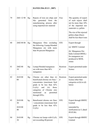 DATED 25th JULY , 2007)



79   2601 12 90   Kg   Rejects of iron ore chips and    Free        The quantity of export
                       like generated from the                      of such rejects shall
                       manufacturing process after                  not be more than 10%
                       using imported raw material                  of the imported raw
                                                                    materials i.e. pellets

                                                                    The size of the rejected
                                                                    pellets chips (fines)
                                                                    shall be less than 6 mm

80   2602 00 00   Kg   Manganese Ores excluding         STE         Export through
                       the following: Lumpy/blended
                       Manganese ore with more                      (a) MMTC Limited
                       than 46 percent Manganese                    (b) Manganese Ore
                                                                    India Limited (MOIL)
                                                                    for manganese ore
                                                                    produced in MOIL
                                                                    mines

81   2602 00      Kg   Lumpy/blended manganese          Restricte   Export permitted under
     10                ore with more than 46%           d           licence
                       manganese

82   2610 00      Kg   Chrome ore other than (i)        Restricte   Export permitted under
     00                beneficated chrome ore fines /   d           licence other than
                       concentrates (maximum feed                   categories at (b) to (d)
                       grade to be less than 42%                    below
                       Cr2O3)    and    (ii)    those
                       categories of Chrome ores
                       mentioned     as     permitted
                       through STEs.

83   2610 00      kg   Beneficated chrome ore fines     STE         Export through MMTC
     30                / concentrates (maximum feed                 Limited
                       grade to be less than 42%
     2610 00           Cr2O3)                                       (amended by
     40                                                             notification no 5, dated
                                                                    09.05.06)

84   2610 00      Kg   Chrome ore lumps with Cr2O3      STE         Export through MMTC
     30                not exceeding 40 percent                     Limited
 
