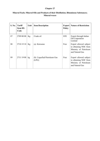 Chapter 27

     Mineral Fuels; Mineral Oils and Products of their Distillation; Bituminous Substances;
                                        Mineral waxes




S. No. Tariff         Unit   Item Description                  Export Nature of Restriction
       Item HS                                                 Policy
       Code

87        2709 00 00 Kg      Crude oil                         STE      Export through Indian
                                                                        Oil Corporation
                                                                        Limited
88        2710 19 10 Kg      (a) Kerosene                      Free     Export allowed subject
                                                                        to obtaining NOC from
                                                                        Ministry of Petroleum
                                                                        and Natural Gas

89        2711 19 00 kg      (b) Liquefied Petroleum Gas       Free     Export allowed subject
                             (LPG)                                      to obtaining NOC from
                                                                        Ministry of Petroleum
                                                                        and Natural Gas
 