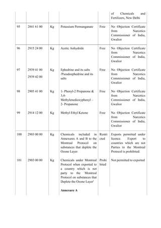 of      Chemicals      and
                                                               Fertilizers, New Delhi

95    2841 61 00   Kg   Potassium Permanganate        Free     No Objection Certificate
                                                               from          Narcotics
                                                               Commissioner of India,
                                                               Gwalior

96    2915 24 00   Kg   Acetic Anhydride              Free     No Objection Certificate
                                                               from          Narcotics
                                                               Commissioner of India,
                                                               Gwalior

97    2939 41 00   Kg   Ephedrine and its salts       Free     No Objection Certificate
                        /Pseudoephedrine and its               from          Narcotics
      2939 42 00        salts                                  Commissioner of India,
                                                               Gwalior

98    2905 41 00   Kg   1- Phenyl-2 Propanone &       Free     No Objection Certificate
                        3,4-                                   from          Narcotics
                        Methylenedioxyphenyl –                 Commissioner of India,
                        2- Propanone                           Gwalior

99    2914 12 00   Kg   Methyl Ethyl Ketone           Free     No Objection Certificate
                                                               from          Narcotics
                                                               Commissioner of India,
                                                               Gwalior

100   2903 00 00   Kg   Chemicals included         in Restri   Exports permitted under
                        Annexures A and B to      the cted     licence.     Export     to
                        Montreal    Protocol       on          countries which are not
                        substances that deplete   the          Parties to the Montreal
                        Ozone Layer                            Protocol is prohibited.

101   2903 00 00   Kg   Chemicals under Montreal Prohi         Not permitted to exported
                        Protocol when exported to bited
                        a country which is not
                        party to the `Montreal
                        Protocol on substances that
                        Deplete the Ozone Layer'

                        Annexure A
 
