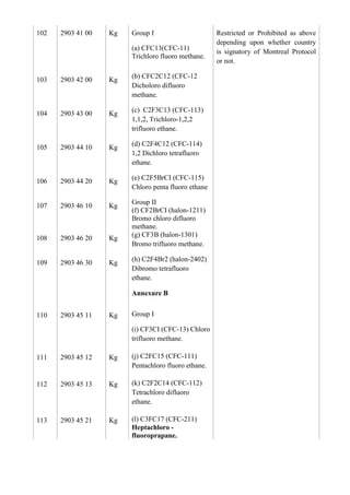 102   2903 41 00   Kg   Group I                      Restricted or Prohibited as above
                                                     depending upon whether country
                        (a) CFC13(CFC-11)
                                                     is signatory of Montreal Protocol
                        Trichloro fluoro methane.
                                                     or not.

                        (b) CFC2C12 (CFC-12
103   2903 42 00   Kg
                        Dicholoro difluoro
                        methane.

                        (c) C2F3C13 (CFC-113)
104   2903 43 00   Kg
                        1,1,2, Trichloro-1,2,2
                        trifluoro ethane.

                        (d) C2F4C12 (CFC-114)
105   2903 44 10   Kg
                        1,2 Dichloro tetrafluoro
                        ethane.

                        (e) C2F5BrCI (CFC-115)
106   2903 44 20   Kg
                        Chloro penta fluoro ethane

                        Group II
107   2903 46 10   Kg
                        (f) CF2BrCI (halon-1211)
                        Bromo chloro difluoro
                        methane.
                        (g) CF3B (halon-1301)
108   2903 46 20   Kg
                        Bromo trifluoro methane.

                        (h) C2F4Br2 (halon-2402)
109   2903 46 30   Kg
                        Dibromo tetrafluoro
                        ethane.

                        Annexure B


110   2903 45 11   Kg   Group I

                        (i) CF3CI (CFC-13) Chloro
                        trifluoro methane.

111   2903 45 12   Kg   (j) C2FC15 (CFC-111)
                        Pentachloro fluoro ethane.

112   2903 45 13   Kg   (k) C2F2C14 (CFC-112)
                        Tetrachloro difluoro
                        ethane.

113   2903 45 21   Kg   (l) C3FC17 (CFC-211)
                        Heptachloro -
                        fluoroprapane.
 