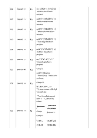 114   2903 45 22   Kg   (m) C3F2C16 (CFC212)
                        Hexachloro difluoro
                        propane.

115   2903 45 23   Kg   (n) C3F3C15 (CFC-213)
                        Pentachloro trifluoro
                        propane.

116   2903 45 24   Kg   (o) C3F5C14 (CFC-214)
                        Tetrachloro tetrafluoro
                        propane.

117   2903 45 25   Kg   (p) C3F5C13 (CFC-215)
                        Trichloro pentafluoro
                        propane.

118   2903 45 26   Kg   (q) C3F6C12 (CFC-216)
                        Dichloro hexafluoro
                        propane.

119   2903 45 27   Kg   (r) C3F7Cl (CFC-217)
                        Chloro heptafluoro
                        propane.

                        Group II
120   2903 14 00   Kg
                        (s) CC14 Carbon
                        Tetrachloride Tetrachloro
                        methane.

                        Group III
121   2903 19 20   Kg
                        (t) CH3C13* 1,1,1-
                        Trichloro ethane. (Methyl
                        Chloroform)

                        *This formula does not
                        refer to 1,1,2-trichloro
                        ethane

                        Annexure     Controlled
                        C            substances
122   2903 49 10   kg   Group
                                     Substance
                        Group I

                        CHFCI2       (HCFC-21)

                        CHF2CI       (HCFC-22)
 