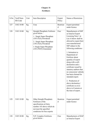 Chapter 31
                                     Fertilisers


S.No Tariff Item   Unit   Item Description                 Export      Nature of Restriction
.    HS Code                                               Policy

127   3102 10 00   Kg     Urea                             Restricte   Export permitted
                                                           d           under licence.

128   3103 10 00   Kg     Straight Phosphatic Fetilizers   Free        Manufacturers of SSP
                          given below :                                as listed at Export
                          1. Single Super Phosphate                    Licensing Note 1 at
                          (16% P2O5) Powdered                          List A below shall be
                          2. Single Super Phosphate                    allowed to export their
                          (14% P2O5) Powdered                          own manufactured
                          3. Single Super Phosphate                    SSP subject to the
                          (16% P2O5) Granulated                        following conditions :

                                                                       1. Intimation to
                                                                       Department of
                                                                       Fertilizer about
                                                                       quantity of export
                                                                       along with a self-
                                                                       declaration and a
                                                                       certificate issued by
                                                                       statutory auditors that
                                                                       no concession/ subsidy
                                                                       has been claimed for
                                                                       intended export.

                                                                       2. Production of
                                                                       above declaration /
                                                                       certificate as at (i)
                                                                       above to Customs at
                                                                       the time of export. .



129   3103 10 00   Kg     Other Straight Phosphatic        Restricte   Export permitted
                          Fertilizers of the               d           under licence
                          specifications at Entry
                          number 143 above which do
                          not meet the specified
                          conditions for free exports

130   3105 30 00   Kg     N.P. Complex Fertilizers         Free        Manufacturers of DAP
                          given below :                                as listed at Export
 