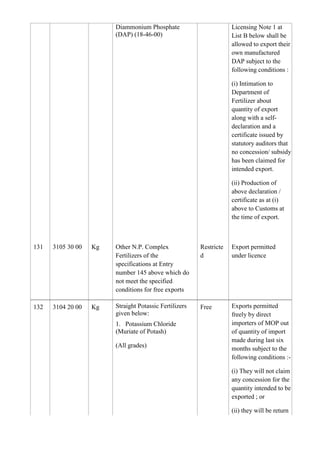 Diammonium Phosphate                        Licensing Note 1 at
                        (DAP) (18-46-00)                            List B below shall be
                                                                    allowed to export their
                                                                    own manufactured
                                                                    DAP subject to the
                                                                    following conditions :

                                                                    (i) Intimation to
                                                                    Department of
                                                                    Fertilizer about
                                                                    quantity of export
                                                                    along with a self-
                                                                    declaration and a
                                                                    certificate issued by
                                                                    statutory auditors that
                                                                    no concession/ subsidy
                                                                    has been claimed for
                                                                    intended export.

                                                                    (ii) Production of
                                                                    above declaration /
                                                                    certificate as at (i)
                                                                    above to Customs at
                                                                    the time of export.



131   3105 30 00   Kg   Other N.P. Complex              Restricte   Export permitted
                        Fertilizers of the              d           under licence
                        specifications at Entry
                        number 145 above which do
                        not meet the specified
                        conditions for free exports

132   3104 20 00   Kg   Straight Potassic Fertilizers   Free        Exports permitted
                        given below:                                freely by direct
                        1. Potassium Chloride                       importers of MOP out
                        (Muriate of Potash)                         of quantity of import
                                                                    made during last six
                        (All grades)                                months subject to the
                                                                    following conditions :-

                                                                    (i) They will not claim
                                                                    any concession for the
                                                                    quantity intended to be
                                                                    exported ; or

                                                                    (ii) they will be return
 