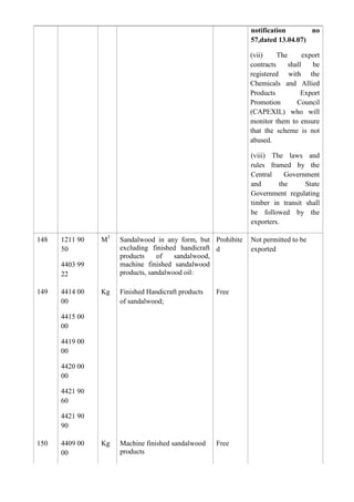 notification       no
                                                             57,dated 13.04.07)

                                                             (vii)     The       export
                                                             contracts     shall    be
                                                             registered with the
                                                             Chemicals and Allied
                                                             Products          Export
                                                             Promotion        Council
                                                             (CAPEXIL) who will
                                                             monitor them to ensure
                                                             that the scheme is not
                                                             abused.

                                                             (viii) The laws and
                                                             rules framed by the
                                                             Central     Government
                                                             and       the     State
                                                             Government regulating
                                                             timber in transit shall
                                                             be followed by the
                                                             exporters.

148   1211 90   M3   Sandalwood in any form, but Prohibite   Not permitted to be
      50             excluding finished handicraft d         exported
                     products     of   sandalwood,
      4403 99        machine finished sandalwood
      22             products, sandalwood oil:

149   4414 00   Kg   Finished Handicraft products   Free
      00             of sandalwood;

      4415 00
      00

      4419 00
      00

      4420 00
      00

      4421 90
      60

      4421 90
      90

150   4409 00   Kg   Machine finished sandalwood    Free
      00             products
 