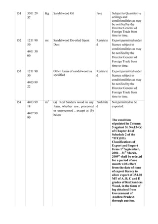 151   3301 29   Kg   Sandalwood Oil                 Free        Subject to Quantitative
      37                                                        ceilings and
                                                                conditionalities as may
                                                                be notified by the
                                                                Director General of
                                                                Foreign Trade from
                                                                time to time.
152   1211 90   mt   Sandalwood De-oiled Spent      Restricte   Export permitted under
      50             Dust                           d           licence subject to
                                                                conditionalities as may
      4401 30                                                   be notified by the
      00                                                        Director General of
                                                                Foreign Trade from
                                                                time to time.
153   1211 90        Other forms of sandalwood as   Restricte   Export permitted under
      50             specified                      d           licence subject to
                                                                conditionalities as may
      4403 99                                                   be notified by the
      22                                                        Director General of
                                                                Foreign Trade from
                                                                time to time.
154   4403 99   m3   (a) Red Sanders wood in any Prohibite      Not permitted to be
      18             form, whether raw, processed d             exported.
                     or unprocessed , except at (b)
      4407 99        below
      90
                                                                The condition
                                                                stipulated in Column
                                                                5 against Sl. No.154(a)
                                                                of Chapter 44 of
                                                                Schedule 2 of the
                                                                “ITC(HS)
                                                                Classifications of
                                                                Export and Import
                                                                Items 1st September,
                                                                2004 – 31st March,
                                                                2009” shall be relaxed
                                                                for a period of one
                                                                month with effect
                                                                from the date of issue
                                                                of export licence to
                                                                allow export of 354.98
                                                                MT of A, B, C and D
                                                                grades of Red Sanders
                                                                Wood, in the form of
                                                                log obtained from
                                                                Government of
                                                                Andhra Pradesh
                                                                through auction.
 