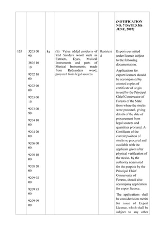 (NOTIFICATION
                                                             NO. 7 DATED 5th
                                                             JUNE, 2007)




155   3203 00   kg   (b) Value added products of Restricte   Exports permitted
      90             Red Sanders wood such as d              under licence subject
                     Extracts,    Dyes,     Musical          to the following
      3805 10        Instruments and parts of
                                                             documentation.
      10             Musical Instruments, made
                     from      Redsanders     wood,          Applications for
      9202 10        procured from legal sources             export licences should
      00                                                     be accompanied by
                                                             attested copies of
      9202 90
                                                             certificate of origin
      00
                                                             issued by the Principal
      9203 00                                                Chief Conservator of
      10                                                     Forests of the State
                                                             from where the stocks
      9203 00                                                were procured, giving
      90                                                     details of the date of
                                                             procurement from
      9204 10
                                                             legal sources and
      00
                                                             quantities procured. A
      9204 20                                                Certificate of the
      00                                                     current position of
                                                             stocks so procured and
      9206 00                                                available with the
      00                                                     applicant given after
      9208 10                                                physical verification of
      00                                                     the stocks, by the
                                                             authority nominated
      9208 20                                                for the purpose by the
      00                                                     Principal Chief
                                                             Conservator of
      9209 92
                                                             Forests, should also
      00
                                                             accompany application
      9209 93                                                for export licence.
      00                                                     The applications shall
                                                             be considered on merits
      9209 99
                                                             for issue of Export
      00
                                                             Licence, which shall be
                                                             subject to any other
 