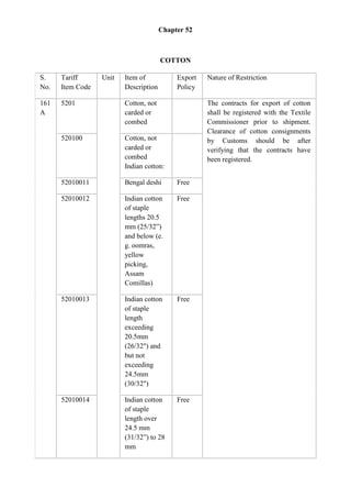 Chapter 52



                                       COTTON

S.    Tariff      Unit   Item of            Export   Nature of Restriction
No.   Item Code          Description        Policy

161   5201               Cotton, not                 The contracts for export of cotton
A                        carded or                   shall be registered with the Textile
                         combed                      Commissioner prior to shipment.
                                                     Clearance of cotton consignments
      520100             Cotton, not                 by Customs should be after
                         carded or                   verifying that the contracts have
                         combed                      been registered.
                         Indian cotton:

      52010011           Bengal deshi       Free

      52010012           Indian cotton      Free
                         of staple
                         lengths 20.5
                         mm (25/32”)
                         and below (e.
                         g. oomras,
                         yellow
                         picking,
                         Assam
                         Comillas)

      52010013           Indian cotton      Free
                         of staple
                         length
                         exceeding
                         20.5mm
                         (26/32") and
                         but not
                         exceeding
                         24.5mm
                         (30/32")

      52010014           Indian cotton      Free
                         of staple
                         length over
                         24.5 mm
                         (31/32”) to 28
                         mm
 