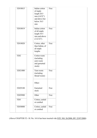 52010015             Indian cotton     Free
                             of staple
                             length 28.5
                             mm (14/32”)
                             and above but
                             below 34.5
                             mm

        52010019             Indian cotton     Free
                             of all staple
                             length 34 5
                             mm and above
                             (112/32”)

        52010020             Cotton, other     Free
                             than Indian, of
                             all staple
                             lengths

        5202                 Cotton waste
                             (including
                             yarn waste
                             and garnetted
                             stock)

        52021000             Yarn waste        Free
                             (including
                             thread waste)


                             Other:

        52029100             Garnetted         Free
                             stock

        52029900             Other             Free

        5203                 Cotton, carded
                             or combed

        52030000             Cotton, carded    Free
                             or combed



(Above CHAPTER 52 - Sl. No. 161A has been inserted vide NTF. NO. 26/2008, DT. 22/07/2008)
 