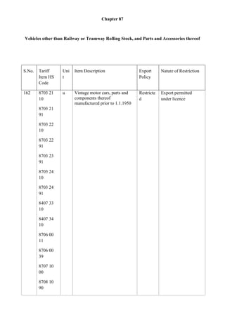 Chapter 87



Vehicles other than Railway or Tramway Rolling Stock, and Parts and Accessories thereof




S.No.   Tariff    Uni   Item Description                 Export      Nature of Restriction
        Item HS   t                                      Policy
        Code

162     8703 21   u     Vintage motor cars, parts and    Restricte   Export permitted
        10              components thereof               d           under licence
                        manufactured prior to 1.1.1950
        8703 21
        91

        8703 22
        10

        8703 22
        91

        8703 23
        91

        8703 24
        10

        8703 24
        91

        8407 33
        10

        8407 34
        10

        8706 00
        11

        8706 00
        39

        8707 10
        00

        8708 10
        90
 