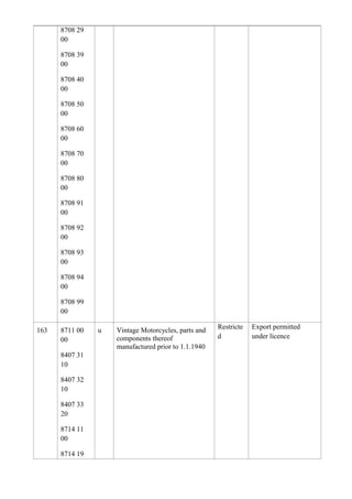 8708 29
      00

      8708 39
      00

      8708 40
      00

      8708 50
      00

      8708 60
      00

      8708 70
      00

      8708 80
      00

      8708 91
      00

      8708 92
      00

      8708 93
      00

      8708 94
      00

      8708 99
      00

                    Vintage Motorcycles, parts and   Restricte   Export permitted
163   8711 00   u
                    components thereof               d           under licence
      00
                    manufactured prior to 1.1.1940
      8407 31
      10

      8407 32
      10

      8407 33
      20

      8714 11
      00

      8714 19
 