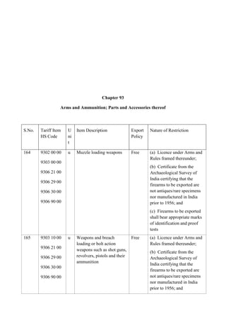 Chapter 93

                  Arms and Ammunition; Parts and Accessories thereof



S.No.   Tariff Item   U    Item Description               Export   Nature of Restriction
        HS Code       ni                                  Policy
                      t

164     9302 00 00    u    Muzzle loading weapons         Free     (a) Licence under Arms and
                                                                   Rules framed thereunder;
        9303 00 00
                                                                   (b) Certificate from the
        9306 21 00                                                 Archaeological Survey of
                                                                   India certifying that the
        9306 29 00
                                                                   firearms to be exported are
        9306 30 00                                                 not antiques/rare specimens
                                                                   nor manufactured in India
        9306 90 00                                                 prior to 1956; and
                                                                   (c) Firearms to be exported
                                                                   shall bear appropriate marks
                                                                   of identification and proof
                                                                   tests
165     9303 10 00    u    Weapons and breach             Free     (a) Licence under Arms and
                           loading or bolt action                  Rules framed thereunder;
        9306 21 00         weapons such as shot guns,              (b) Certificate from the
        9306 29 00         revolvers, pistols and their            Archaeological Survey of
                           ammunition                              India certifying that the
        9306 30 00
                                                                   firearms to be exported are
        9306 90 00                                                 not antiques/rare specimens
                                                                   nor manufactured in India
                                                                   prior to 1956; and
 