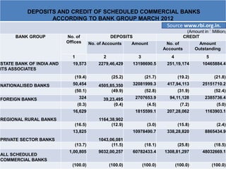 DEPOSITS AND CREDIT OF SCHEDULED COMMERCIAL BANKS
ACCORDING TO BANK GROUP MARCH 2012
Source www.rbi.org.in.
BANK GROUP

(Amount in ` Million)
CREDIT

No. of Accounts

Amount

No. of
Accounts

Amount
Outstanding

1
STATE BANK OF INDIA AND
ITS ASSOCIATES

No. of
Offices

DEPOSITS

2

3

4

5

2279,46,429

13198690.5

251,19,174

10465884.4

(19.4)

(25.2)

(21.7)

(19.2)

(21.8)

50,454

4505,85,350
(49.9)

32081999.3

417,94,113

25151710.2

(52.8)

(31.9)

(52.4)

39,23,495
(0.4)

2707653.9

94,11,128

2385736.4

(4.5)

(7.2)

(5.0)

1815599.1

207,28,062

1163903.1

(3.0)

(15.8)

(2.4)

10978490.7

338,28,820

8865434.9

(13.7)

NATIONALISED BANKS

19,573

1043,06,081
(11.5)

(18.1)

(25.8)

(18.5)

1,00,805

9032,00,257

60782433.4

1308,81,297

48032669.1

(100.0)

(100.0)

(100.0)

(100.0)

(100.0)

(50.1)
FOREIGN BANKS

324
(0.3)
16,629

REGIONAL RURAL BANKS
(16.5)

1164,38,902
(12.9)

13,825
PRIVATE SECTOR BANKS
ALL SCHEDULED
COMMERCIAL BANKS

 