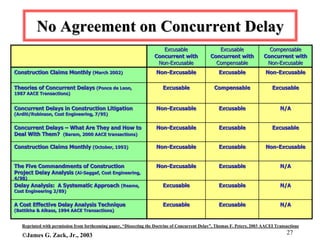 Schedule Delay Analysis (Is that Agreement) | PDF