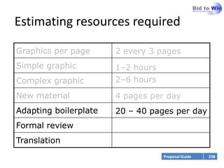 Estimating resources required

Graphics per page      2 every 3 pages
Simple graphic         1–2 hours
Complex graphic        2–6 hours
New material           4 pages per day
Adapting boilerplate   20 – 40 pages per day
Formal review
Translation
                                   Proposal Guide   238
 