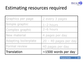 Estimating resources required

Graphics per page      2 every 3 pages
Simple graphic         1–2 hours
Complex graphic        2–6 hours
New material           4 pages per day
Adapting boilerplate   20 – 40 pages per day
Formal review          40 pages per day
Translation            ~1500 words per day
                                   Proposal Guide   238
 